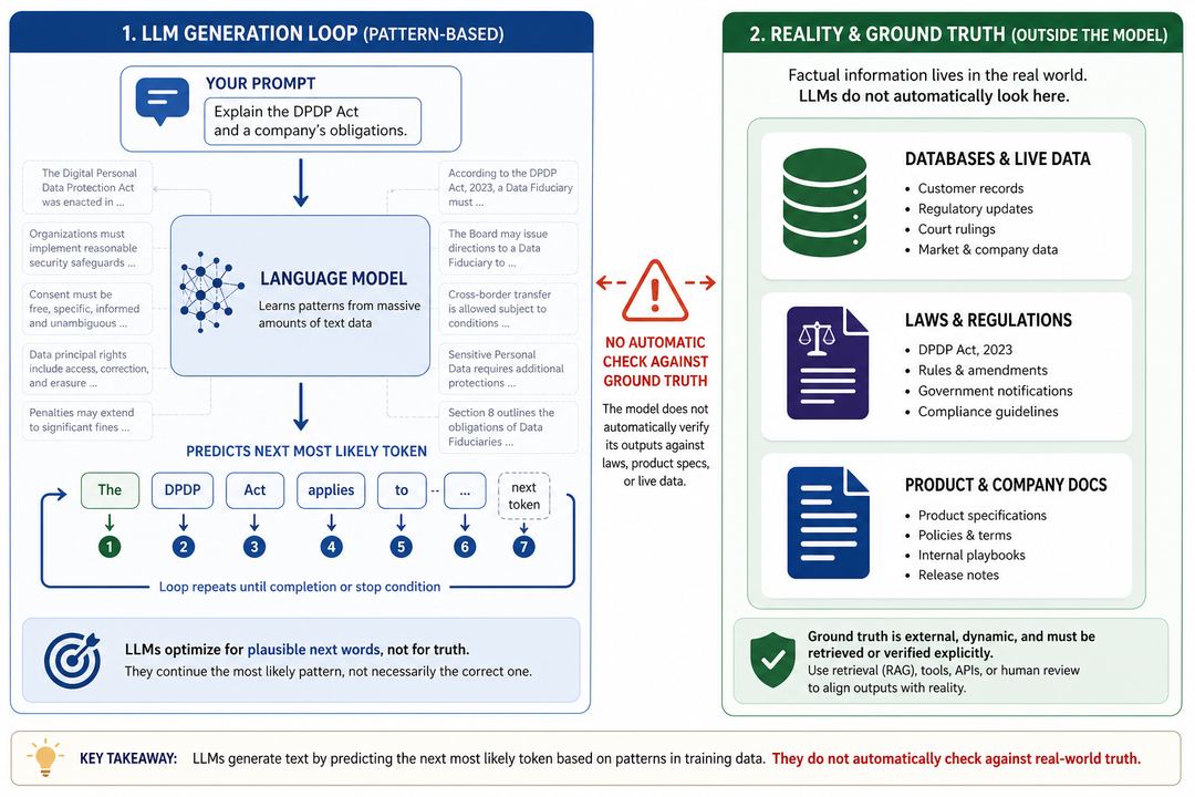 Simple diagram showing how a large language model predicts the next token based on patterns, contrasted with a separate box representing real-world truth sources.