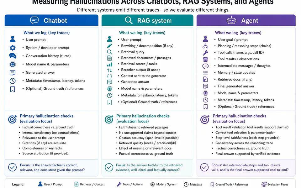 Comparison diagram of logging and evaluation focus for chatbots, retrieval-augmented generation systems, and multi-step agents.