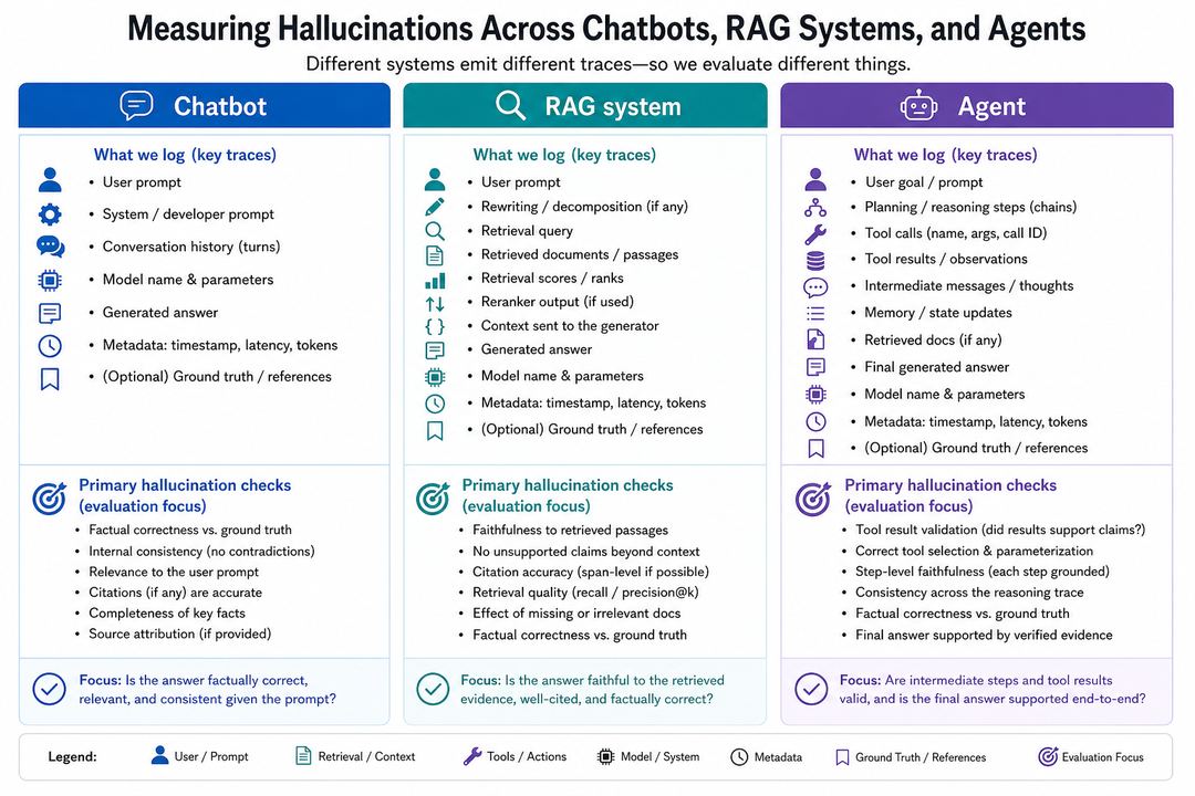 Comparison diagram of logging and evaluation focus for chatbots, retrieval-augmented generation systems, and multi-step agents.