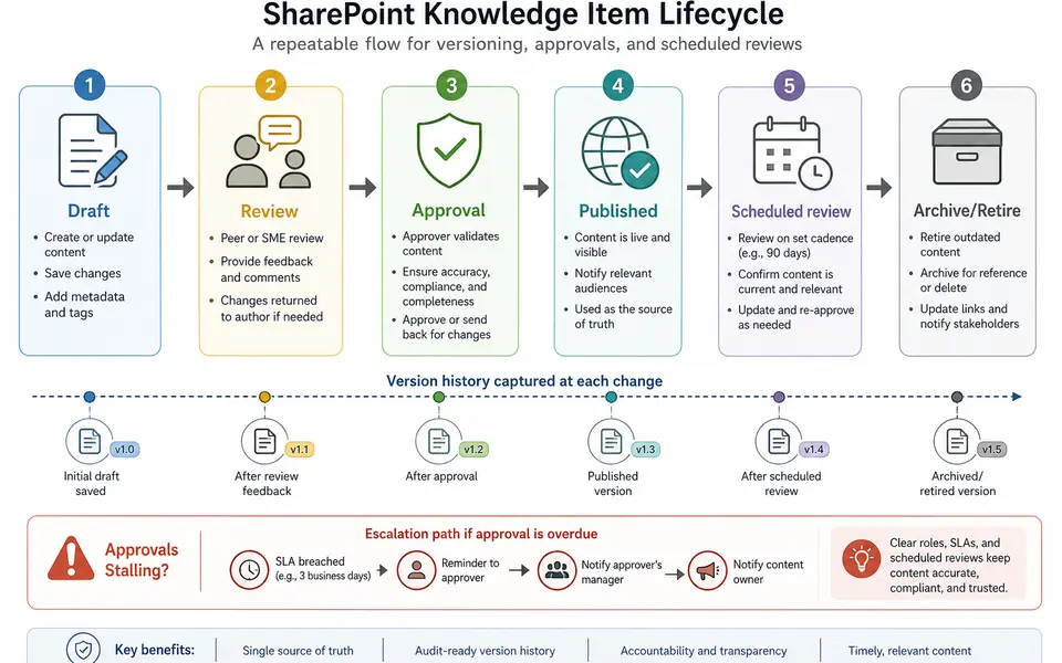 Flow diagram showing a SharePoint article moving from draft to review, approval, publication, scheduled review, and archive with version history.