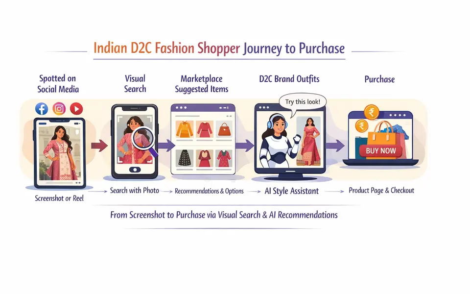 D2C Fashion and Visual Search