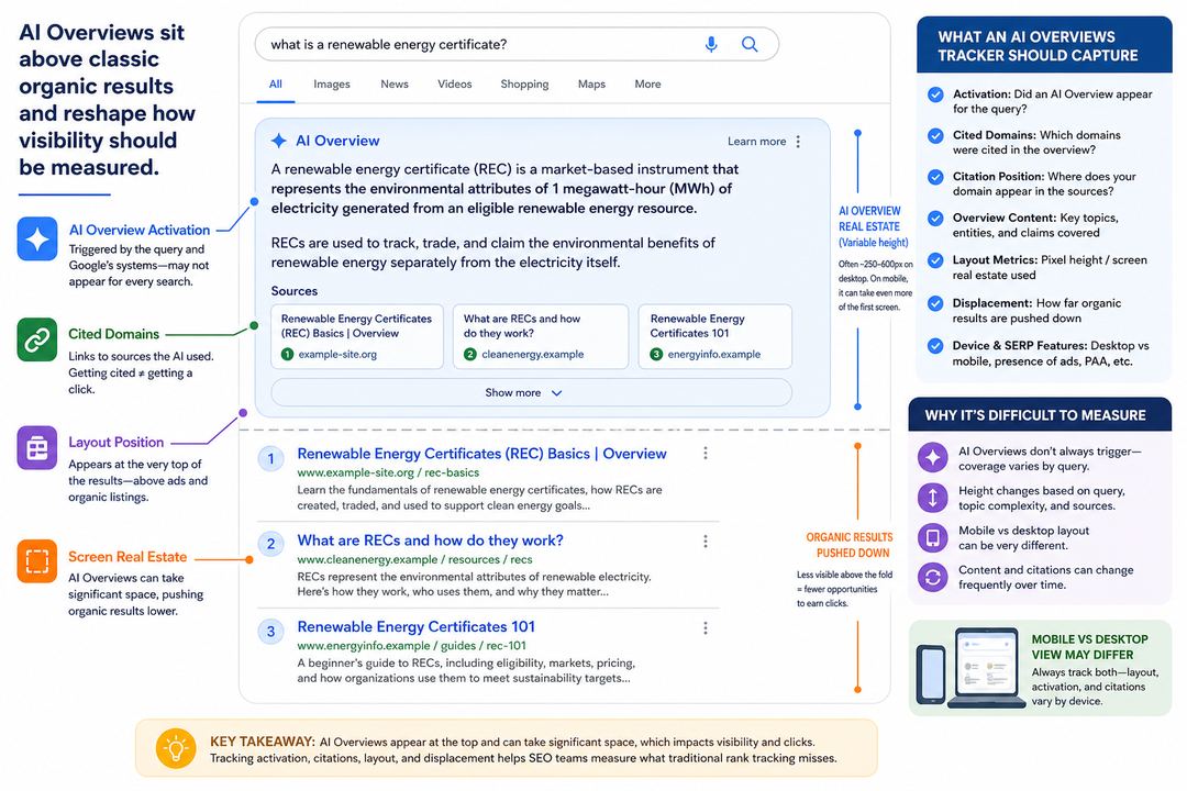 Diagram of a Google search results page showing an AI Overview snapshot above organic listings, annotated with activation, citations, and layout elements.