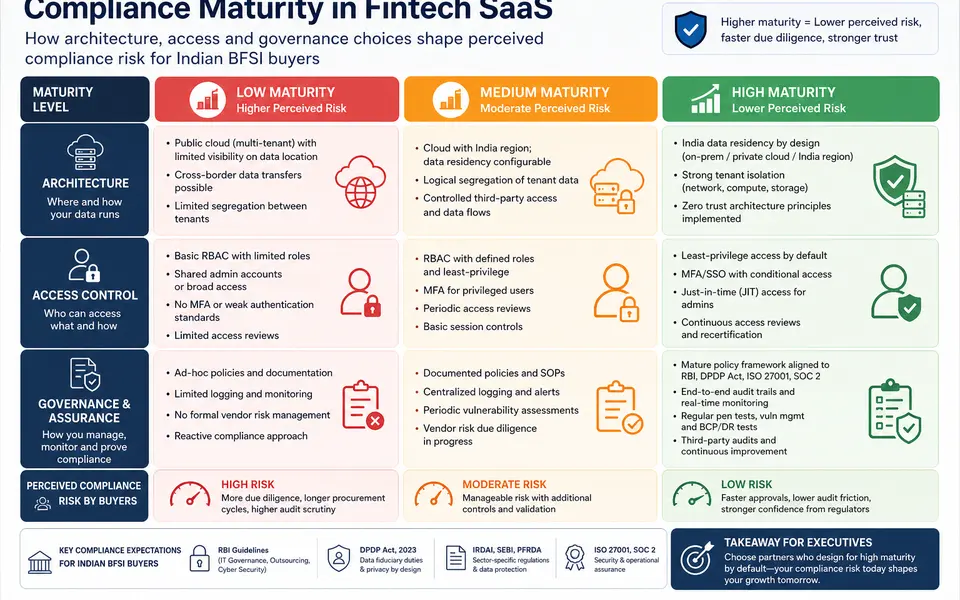 Fintech SaaS and Compliance-Aware Authority