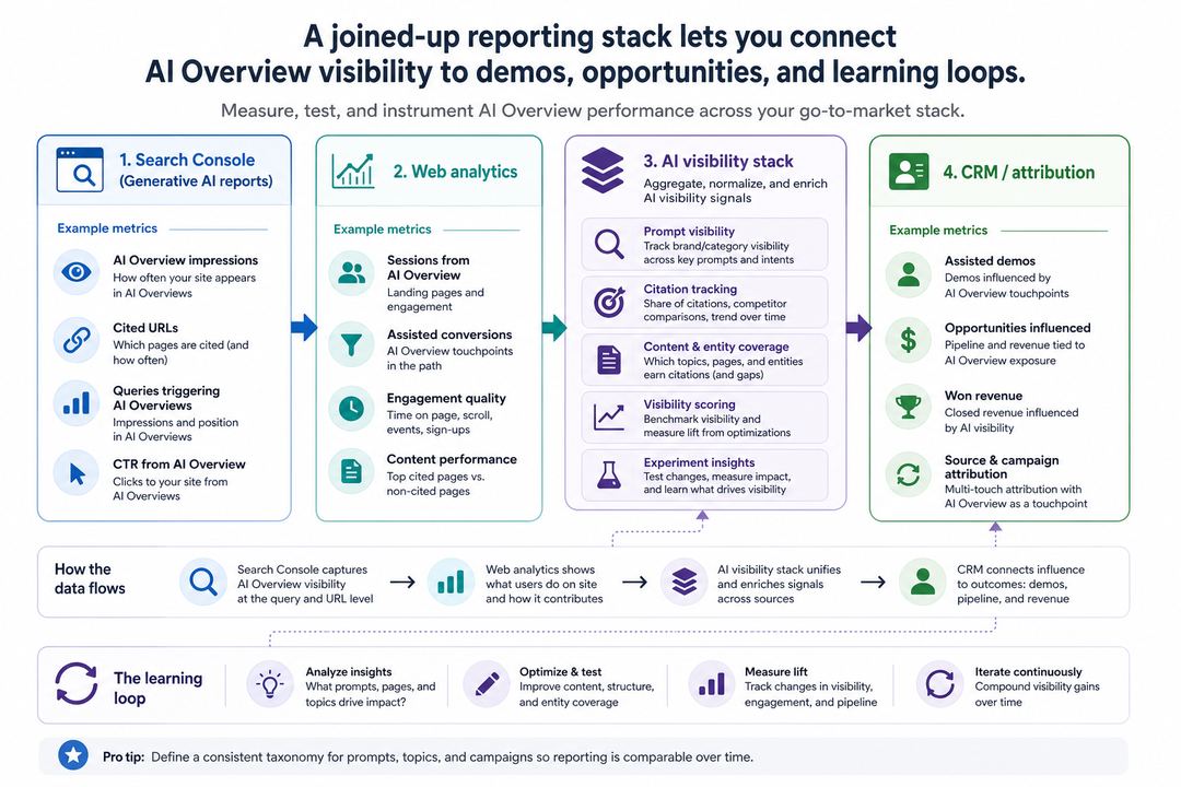 Diagram showing Search Console, analytics, CRM, and an AI visibility stack connected in a reporting flow for AI Overview performance.