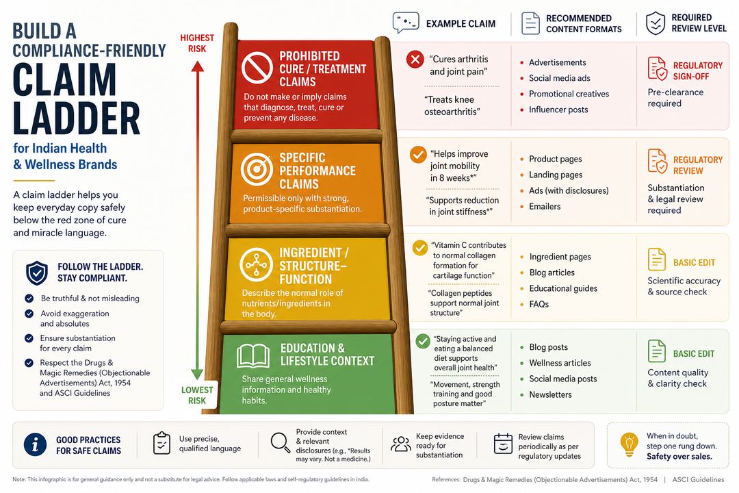 Infographic of a compliance-friendly claim ladder for an Indian health brand, showing rungs from education to structure–function to specific performance claims, with a red zone for cure and treatment language.