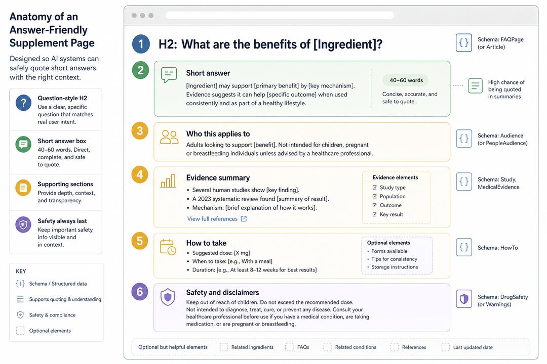 Diagram of a supplement product page showing a question-style heading, short answer snippet, evidence summary, dosage guidance, and safety disclaimer blocks.