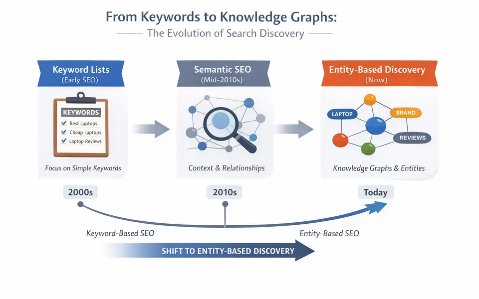 Entity-Based Discovery: Why Keywords Are No Longer Enough