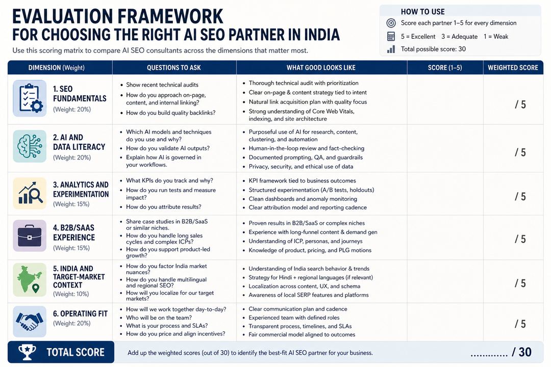 Matrix showing AI SEO evaluation dimensions scored across potential consulting partners.