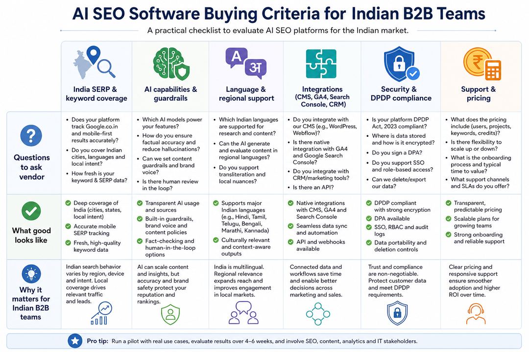 Matrix of AI SEO buying criteria for Indian B2B teams, including data coverage, AI capabilities, language support, integrations, security, and pricing.