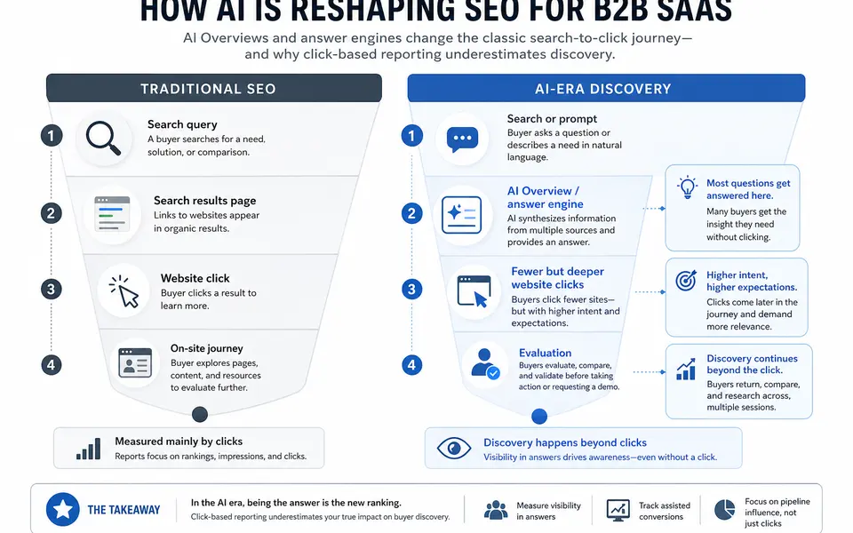 Infographic comparing a traditional SEO path of search results leading to website clicks with an AI answer-engine path where AI Overviews answer most questions before any click.