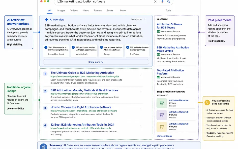 Annotated Google results page showing an AI Overview box above organic listings and ads for a B2B search query.