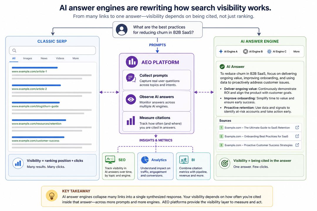 Infographic comparing traditional search result pages of blue links with an AI-generated answer box that cites a few sources, showing an AEO platform sitting between answer engines and analytics tools.