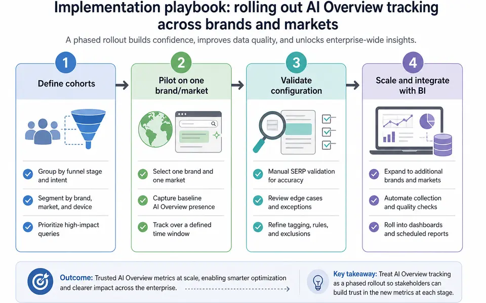 Flow diagram showing four phases of AI Overview tracking rollout from cohort definition to pilot, validation, and scale-up.