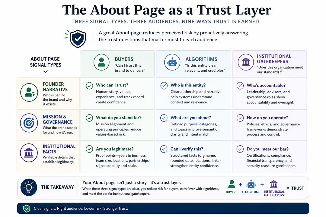 Infographic mapping three About-page signal types to three audiences: buyers, algorithms, and institutional gatekeepers.