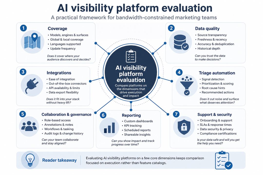 Infographic showing key dimensions for evaluating AI visibility platforms, including coverage, integrations, triage automation, collaboration, reporting and support.