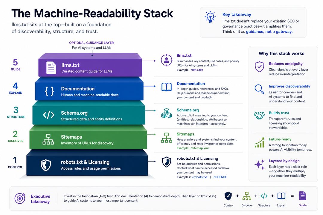 Diagram of a machine-readability stack showing layers for robots.txt and licensing at the base, then sitemaps, schema.org, documentation, and llms.txt as a thin top layer.