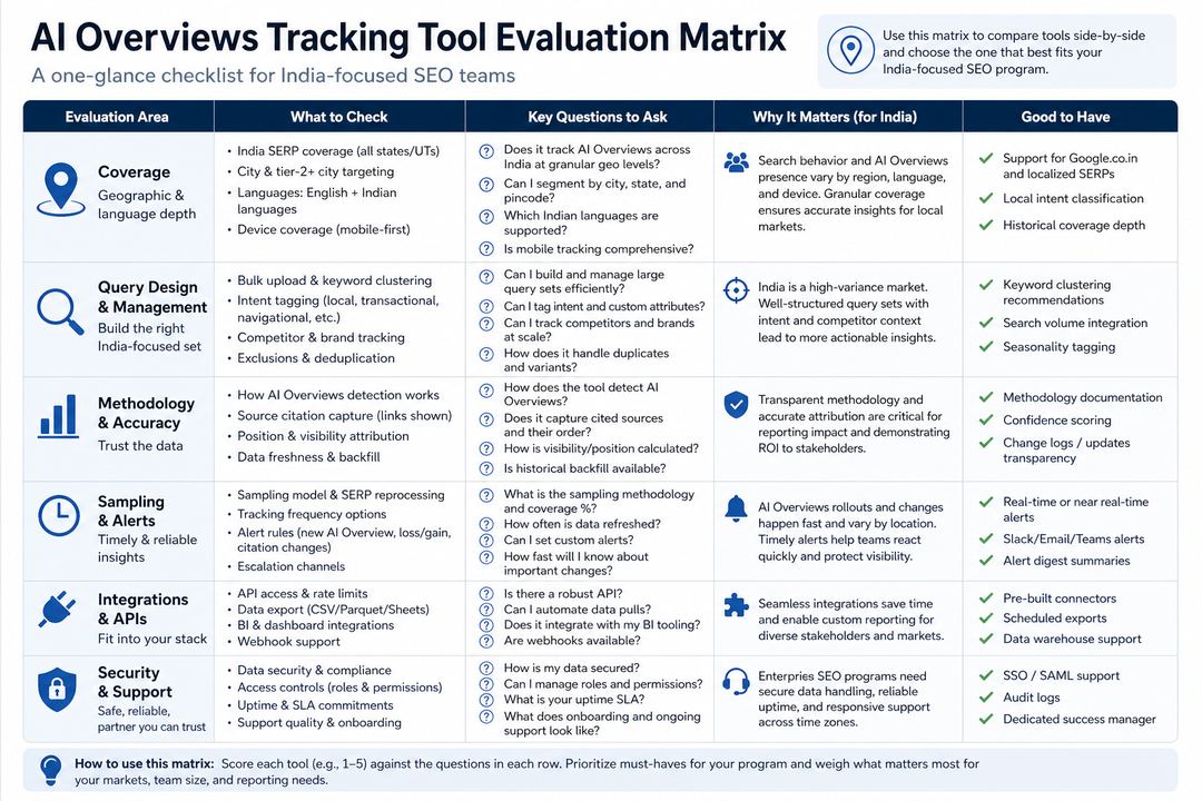 Matrix of AI Overviews tracking evaluation criteria across coverage, methodology, sampling frequency, integrations, and operations.