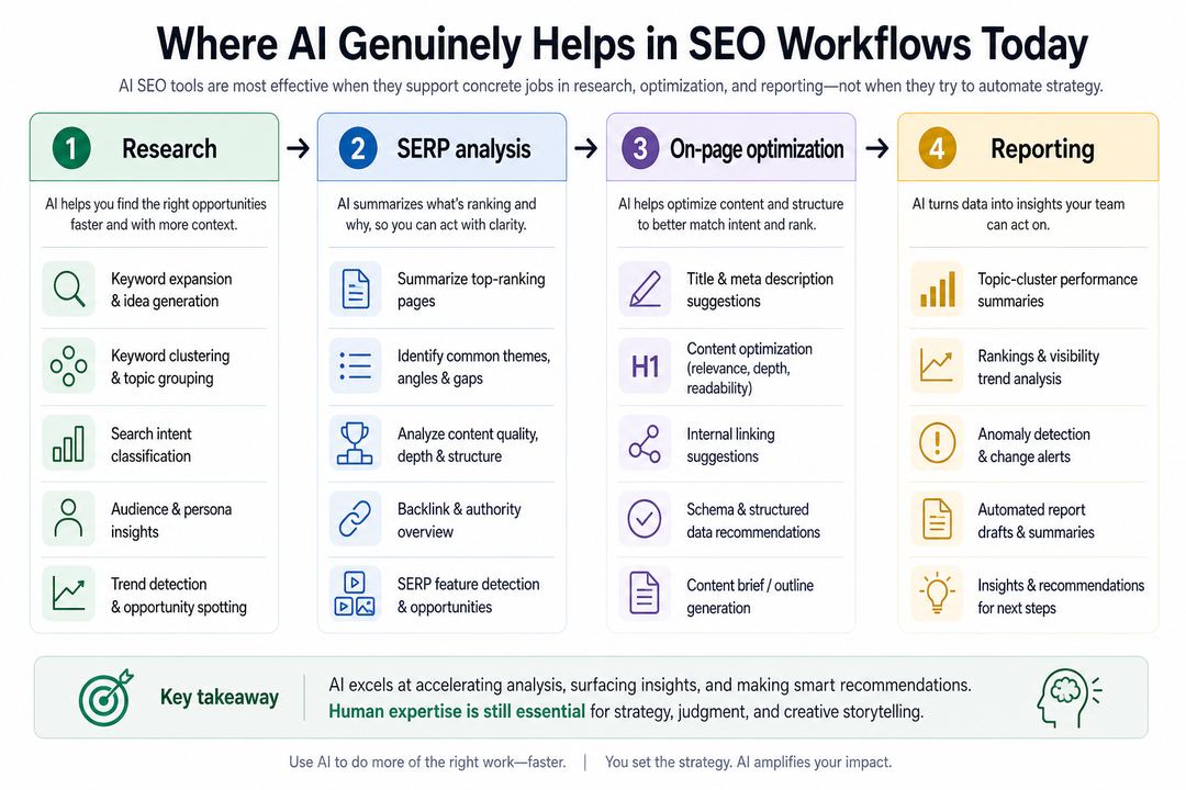 Infographic mapping core SEO workflow stages to AI assistance, from research and SERP analysis to on-page optimization and reporting.