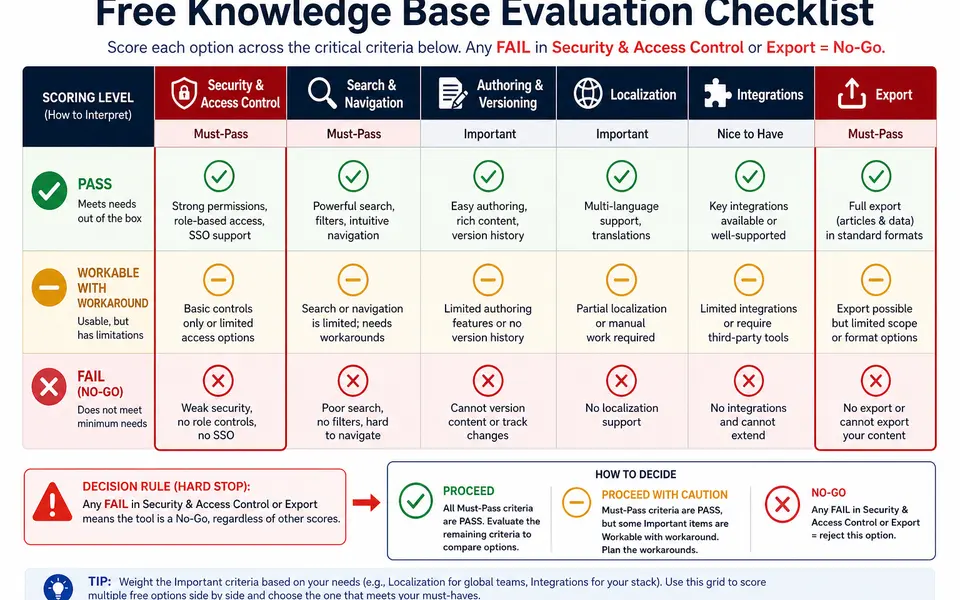 Decision grid showing knowledge base evaluation criteria scored as pass, workable with workaround, or fail leading to a no-go decision.
