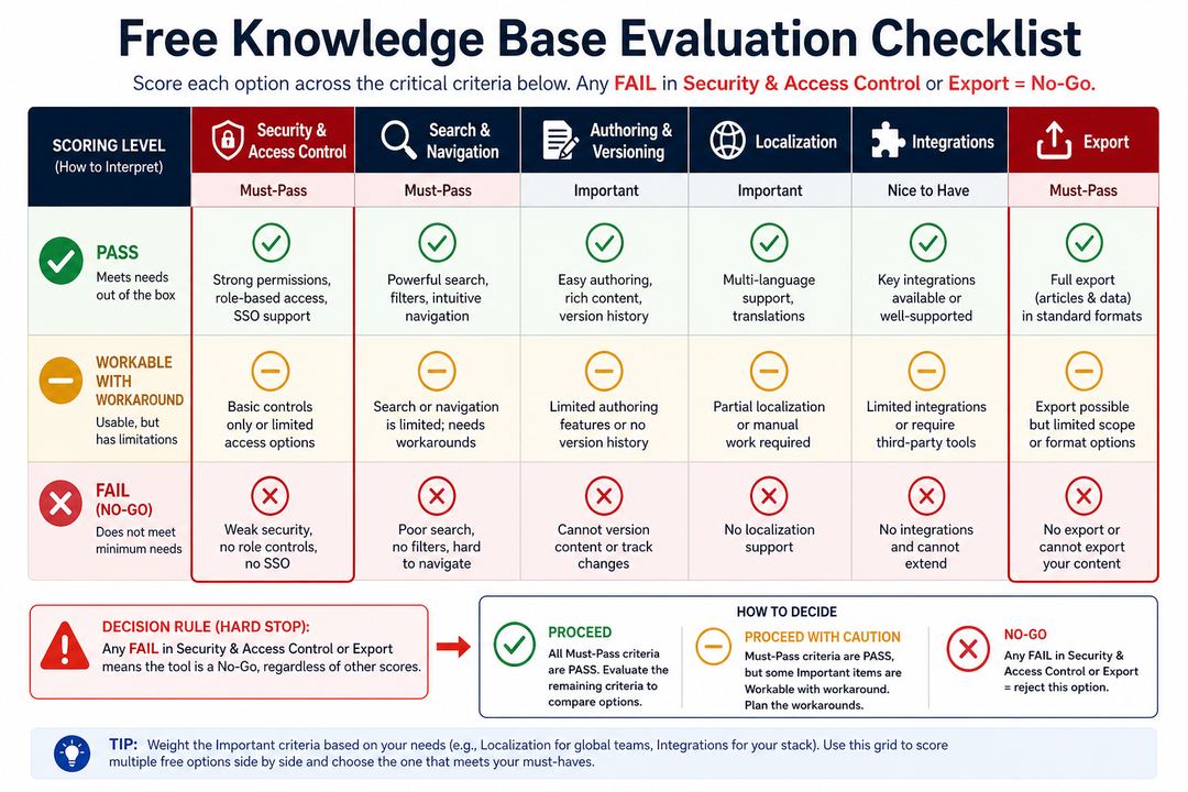 Decision grid showing knowledge base evaluation criteria scored as pass, workable with workaround, or fail leading to a no-go decision.