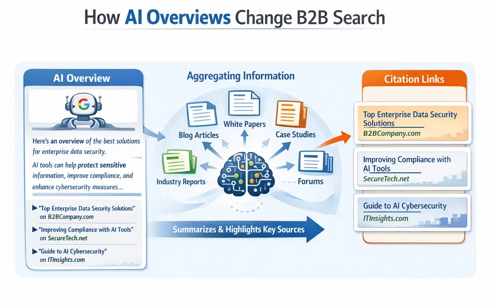 Infographic showing how Google AI Overviews aggregate sources and highlight a few citation links for complex B2B queries.