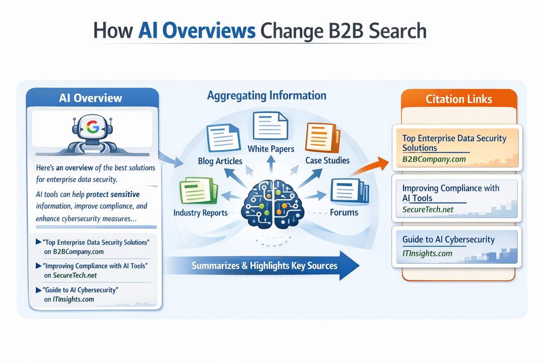 Infographic showing how Google AI Overviews aggregate sources and highlight a few citation links for complex B2B queries.