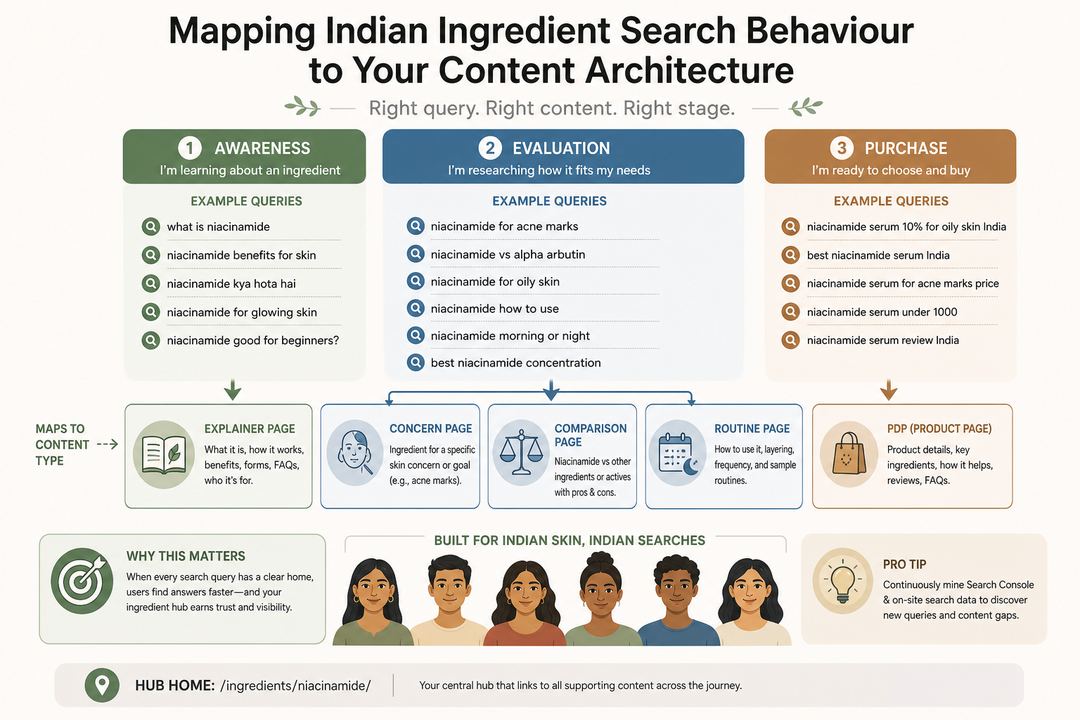 Infographic showing ingredient-led content architecture across awareness, evaluation, and purchase stages for a hero ingredient such as niacinamide.