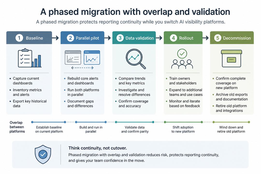 Flow diagram of a phased migration from one AI visibility platform to another, showing baseline, pilot, validation, rollout and decommission stages.