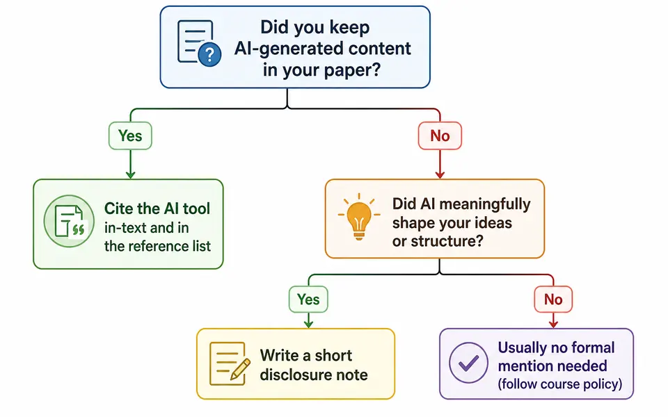 Yes-or-no decision flowchart that shows whether to add an APA citation for an AI tool, write a short disclosure, or do neither.