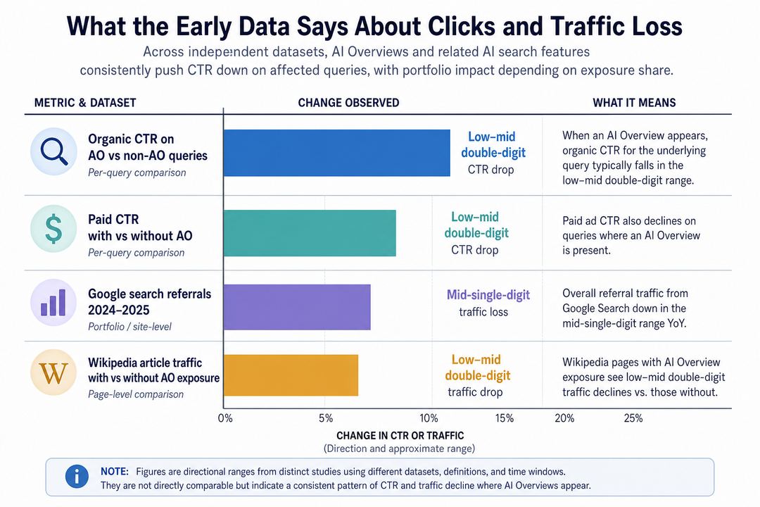 Bar chart comparing click-through rate and traffic changes from several AI Overview impact studies.