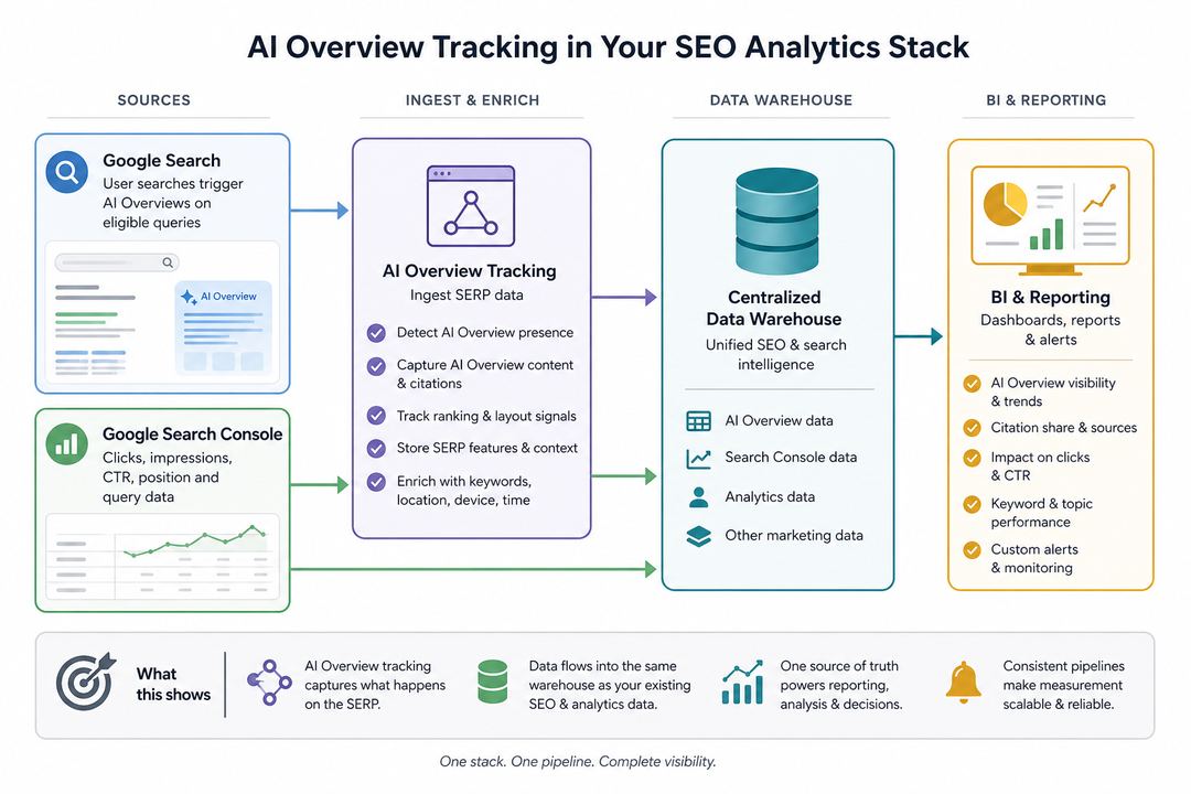Workflow diagram showing Google Search feeding AI Overviews, an AI Overview tracking tool ingesting those results, and data flowing into a data warehouse and BI dashboards.