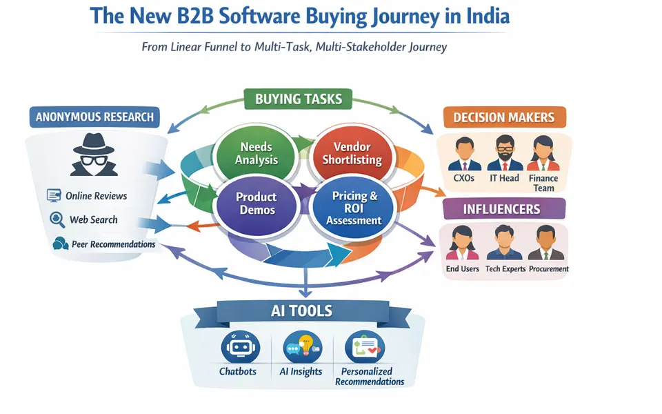 Infographic of a modern Indian B2B software buying journey showing anonymous research, buying tasks, stakeholders, and AI tools.