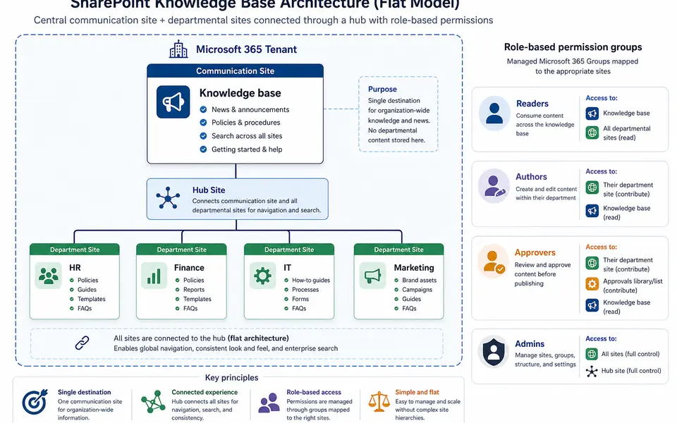 Diagram of a SharePoint knowledge base architecture with a central communication site and several departmental sites connected through a hub and role-based permission groups.