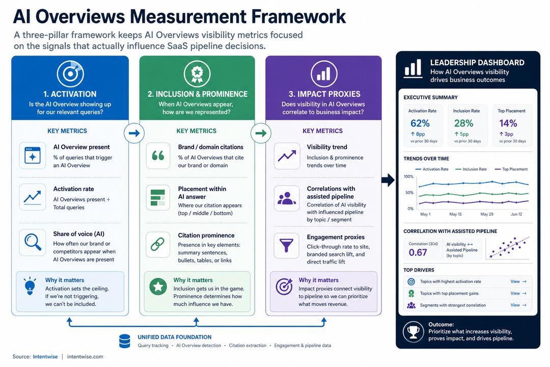 Infographic showing an AI Overviews measurement framework with three pillars: activation, inclusion and prominence, and impact proxies, connected to business outcomes.