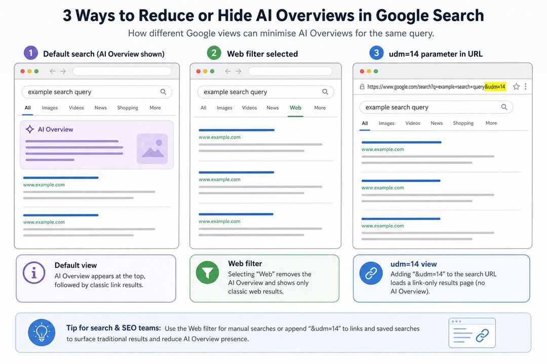Diagram comparing a default Google Search page with an AI Overview to a Web-filtered page and a udm=14 link-only view.