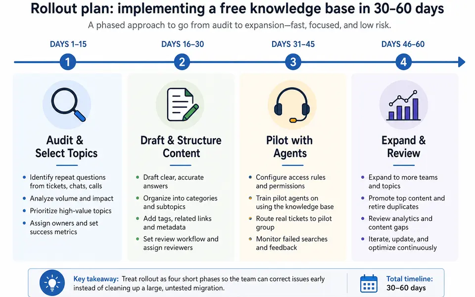 Timeline showing four phases of a 30–60 day knowledge base rollout from audit to pilot and expansion.