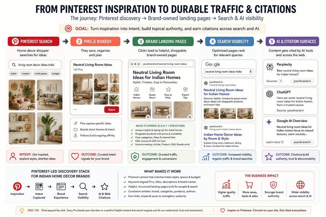 Flow chart of a home décor shopper’s path from Pinterest search and boards to brand-owned landing pages and onward to search and AI citations