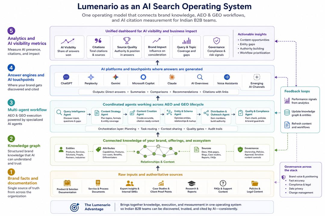 Layered diagram of Lumenario's AEO stack from brand knowledge graph through multi-agent workflows to AI citation metrics.