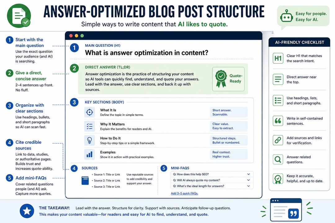 Infographic showing an answer-optimized blog post layout with the main question and direct answer at the top, followed by sections, sources, and mini-FAQs.