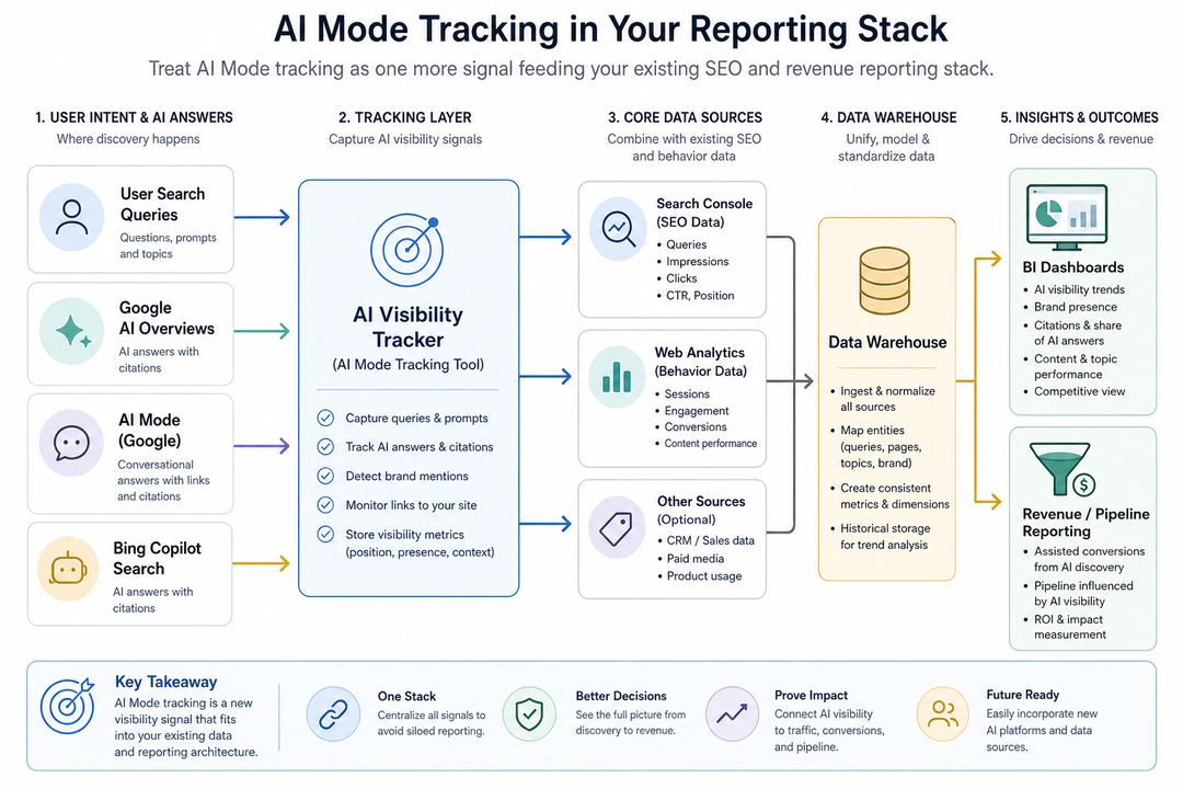 Flow diagram showing AI search queries leading to AI answers and citations, feeding into an AI tracking tool, which then connects to Search Console, analytics, a data warehouse, BI dashboards, and revenue reporting.