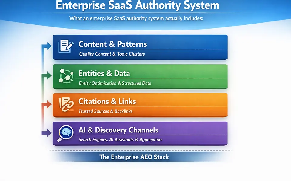 Enterprise SaaS Authority Systems