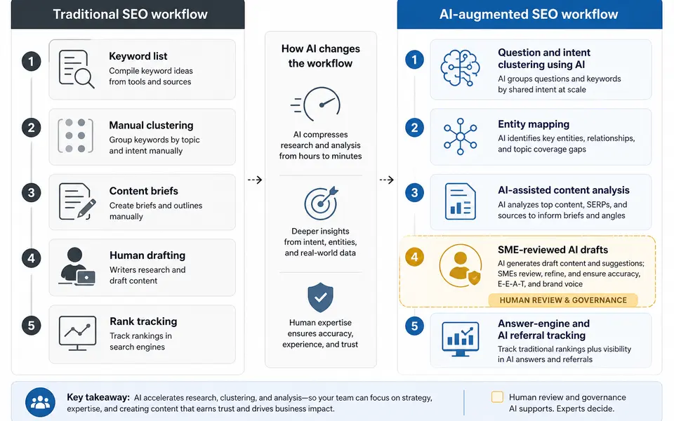 Diagram comparing a traditional SEO workflow with an AI-augmented SEO workflow for a B2B SaaS company.