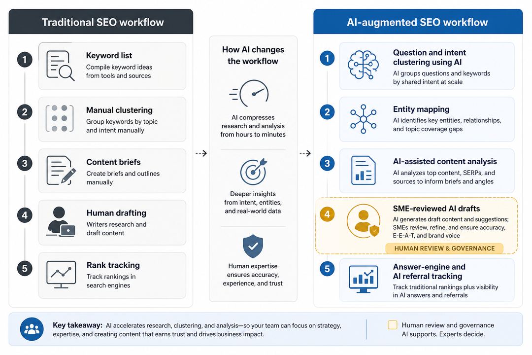 Diagram comparing a traditional SEO workflow with an AI-augmented SEO workflow for a B2B SaaS company.