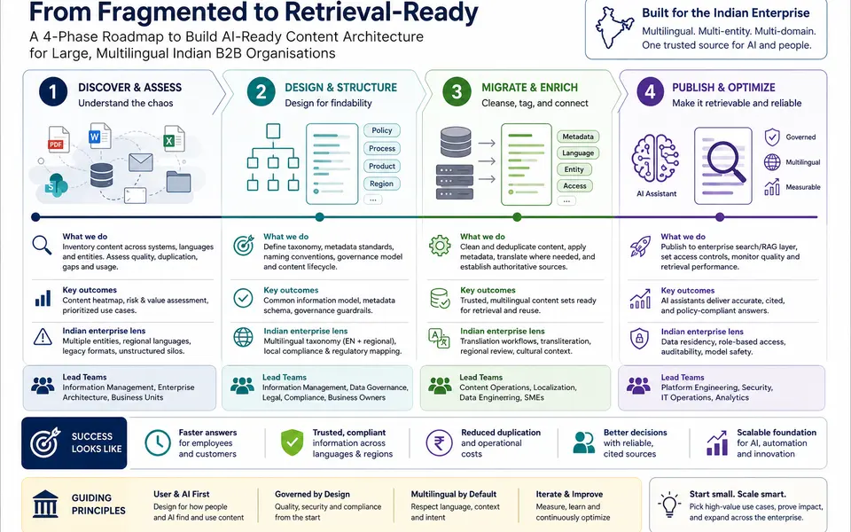Content Architecture for Retrieval