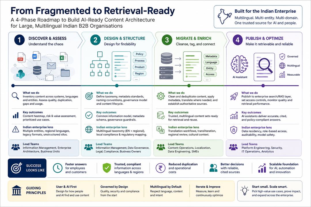 Infographic showing a four-phase roadmap for improving content architecture for AI retrieval in large, multilingual Indian B2B organisations.