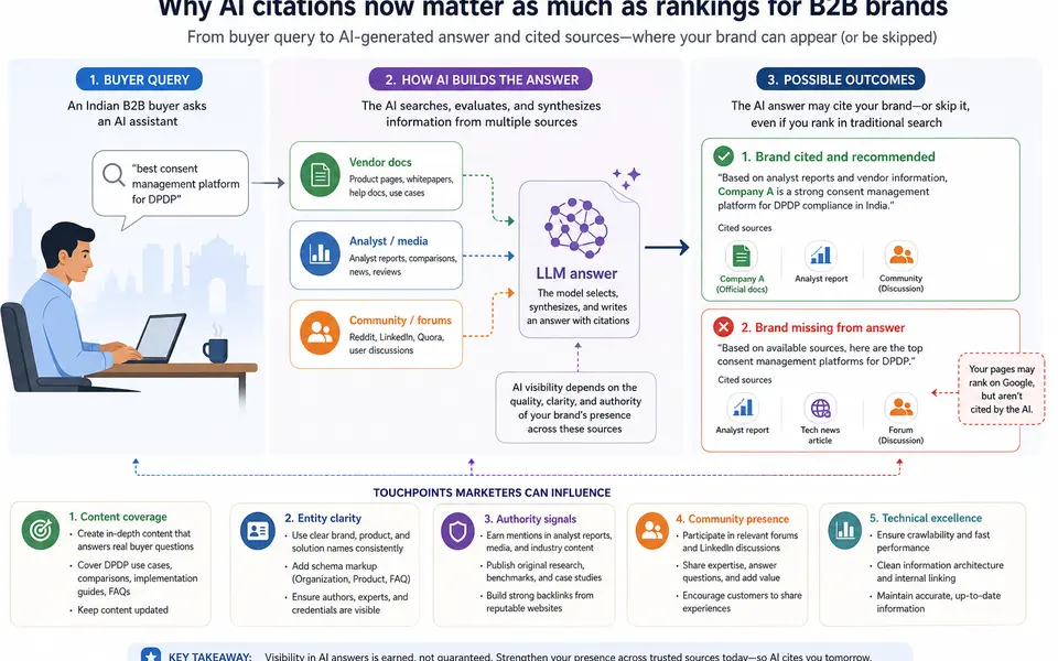 Flow diagram showing a B2B buyer query moving into an AI assistant, which generates an answer built from multiple cited sources, with the brand either present or missing from the citations.