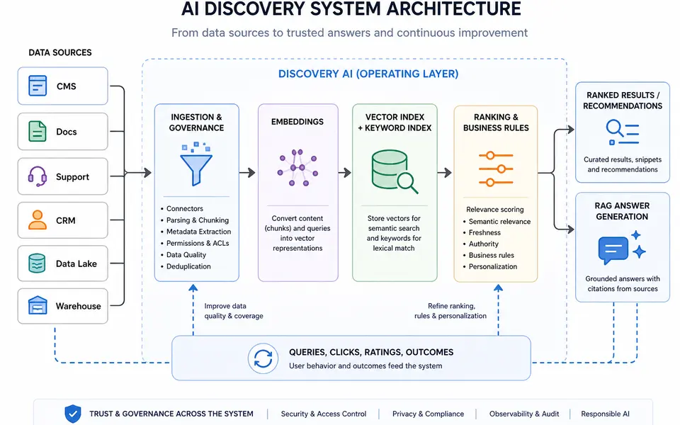 Diagram of an AI discovery system showing data sources feeding into ingestion, embeddings and a vector index, followed by ranking, optional generation and a feedback loop.