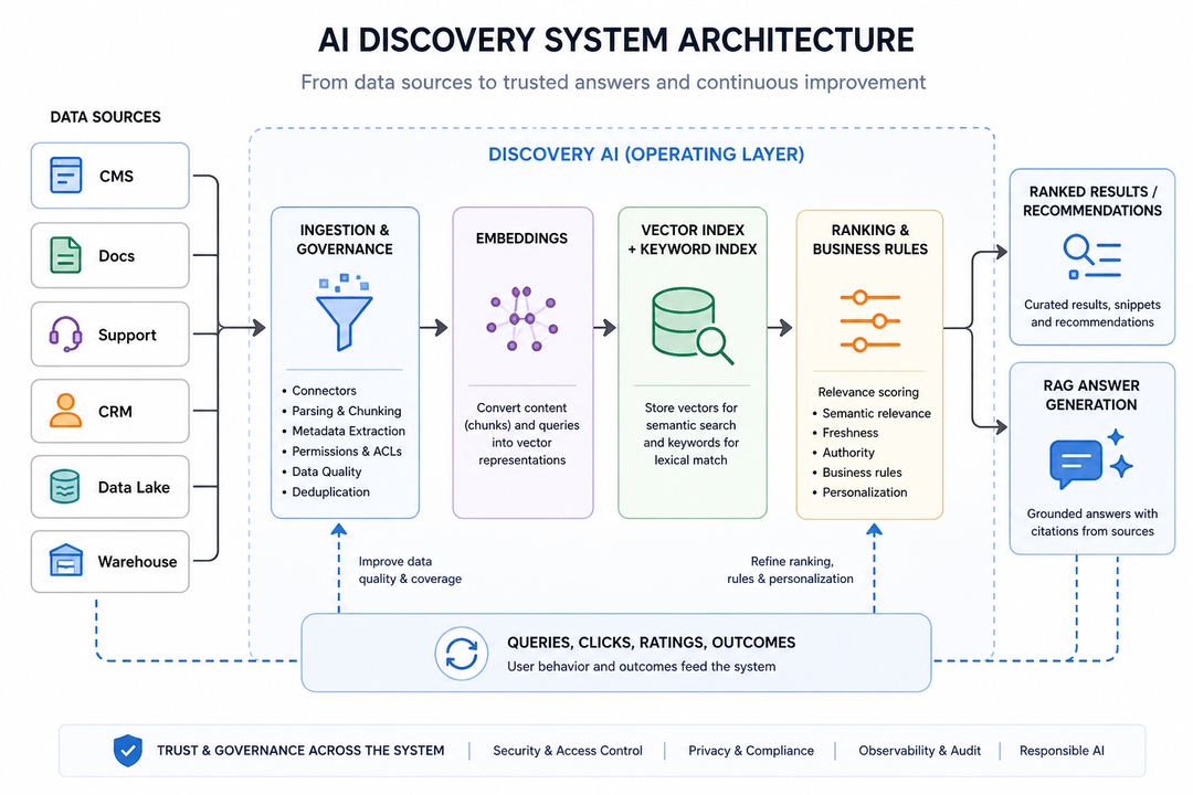 Diagram of an AI discovery system showing data sources feeding into ingestion, embeddings and a vector index, followed by ranking, optional generation and a feedback loop.