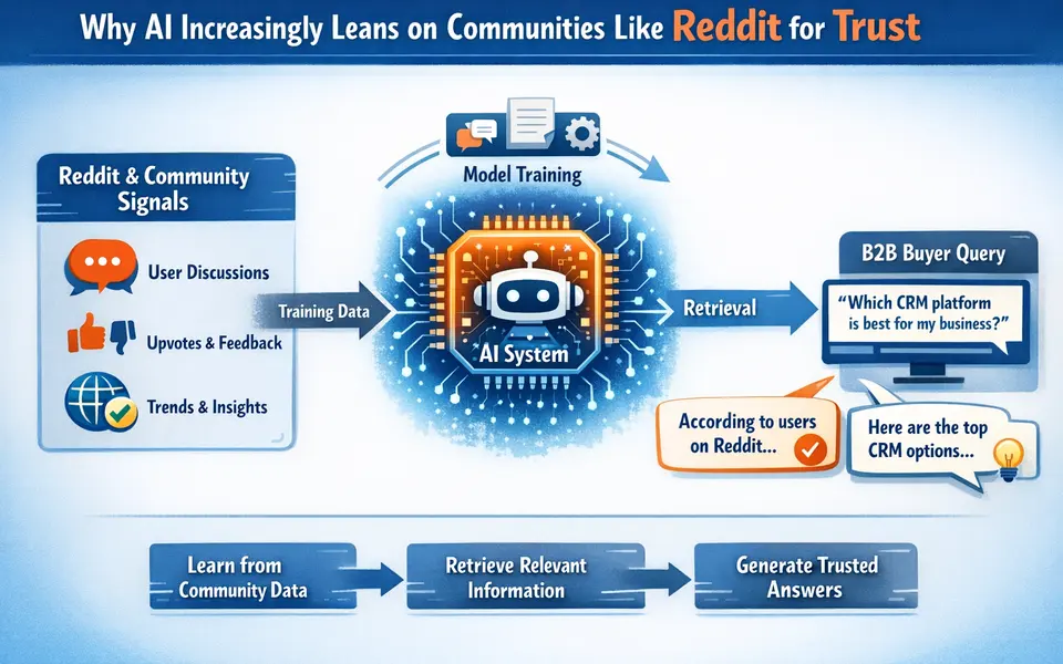 The Reddit Signal: Why AI Trusts Communities