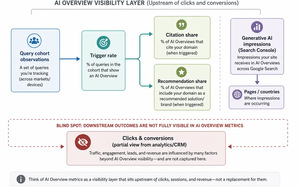 Diagram showing trigger rate feeding into citation share and recommendation share, alongside generative AI impressions and a separate layer for clicks and conversions.